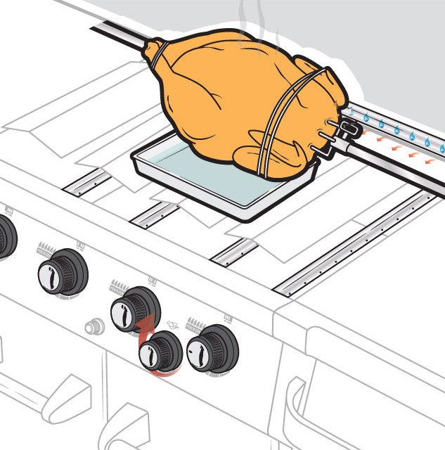 Grilling Turkey Rotisserie Method Broil King