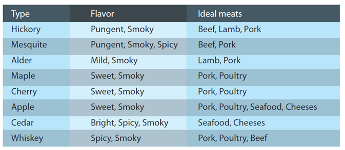 Smoking Chart